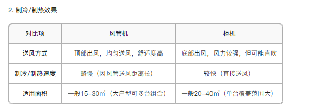 2.制冷制热效果